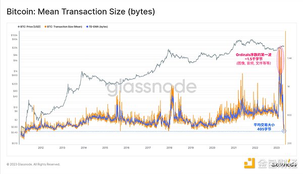 Glassnode： 数据回顾比特币铭文爆发的「疯狂一周」