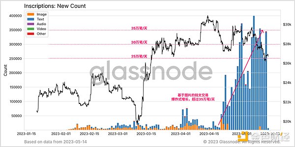 Glassnode： 数据回顾比特币铭文爆发的「疯狂一周」