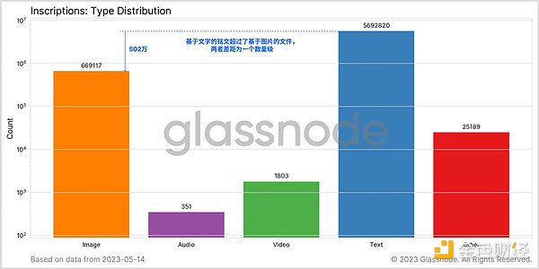 Glassnode： 数据回顾比特币铭文爆发的「疯狂一周」