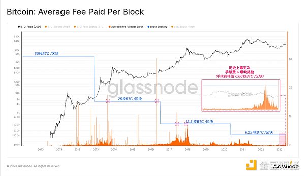 Glassnode： 数据回顾比特币铭文爆发的「疯狂一周」