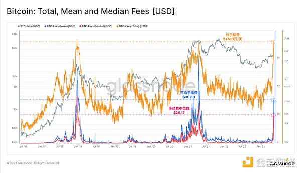 Glassnode： 数据回顾比特币铭文爆发的「疯狂一周」