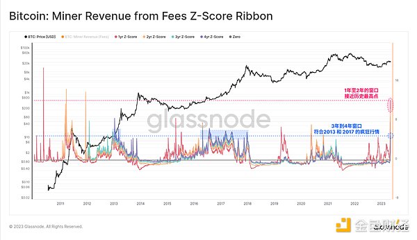 Glassnode： 数据回顾比特币铭文爆发的「疯狂一周」