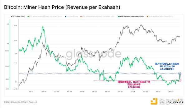 Glassnode： 数据回顾比特币铭文爆发的「疯狂一周」