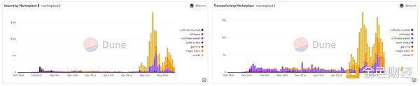 Glassnode： 数据回顾比特币铭文爆发的「疯狂一周」