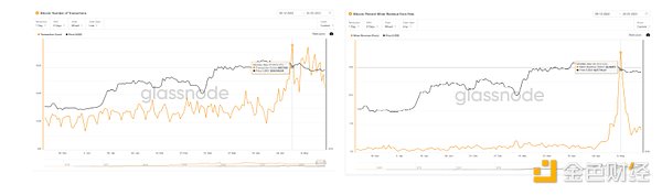 Glassnode： 数据回顾比特币铭文爆发的「疯狂一周」