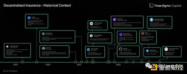 DeFi保险赛道全景及代表协议