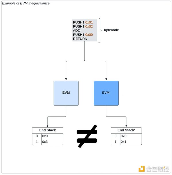 如何评估“分叉版EVM”的安全风险？