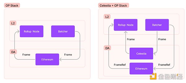 显示与 Celestia + OP 堆栈集成相比的 OP 堆栈架构的图表。