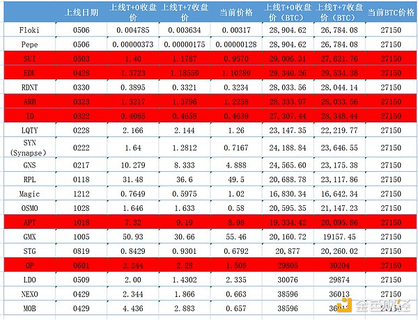 Binance新幣投資收益分析：Top1的專屬詛咒