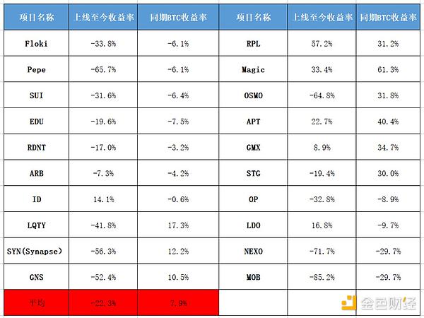 Binance新幣投資收益分析：Top1的專屬詛咒