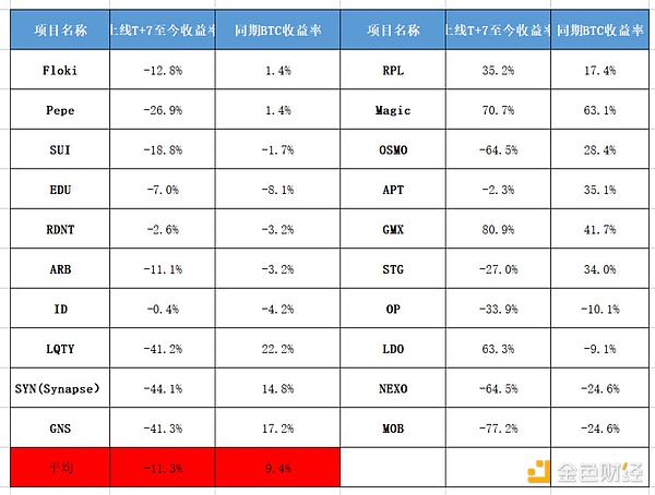 Binance新币投资收益分析：Top1的专属诅咒