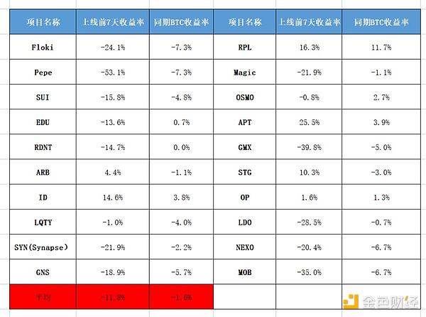 Binance新币投资收益分析：Top1的专属诅咒