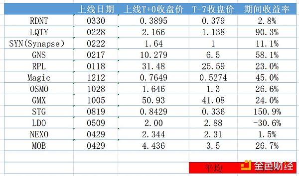 Binance新幣投資收益分析：Top1的專屬詛咒