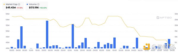 上線至今總成交量僅4萬美元，Unisat域名價值幾何？