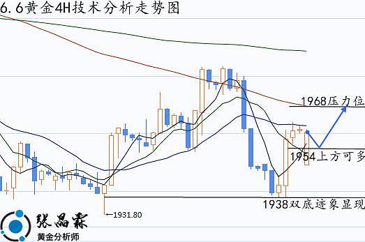 张晶霖：6.6黄金走势分析操作建议