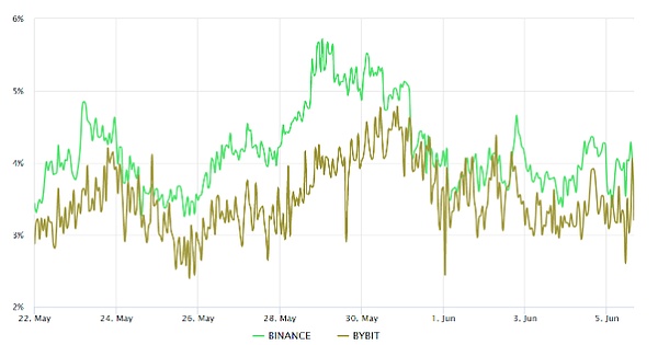 比特币触底了吗？SEC对币安的诉讼动摇了 BTC 多头的信心