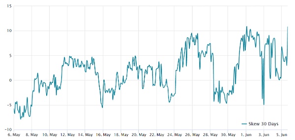 比特币触底了吗？SEC对币安的诉讼动摇了 BTC 多头的信心