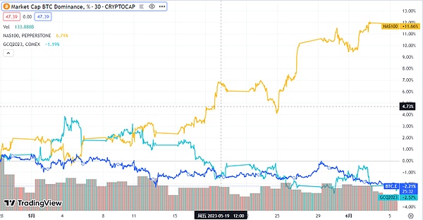 比特币下跌是为了更好的上涨、静待资金回流