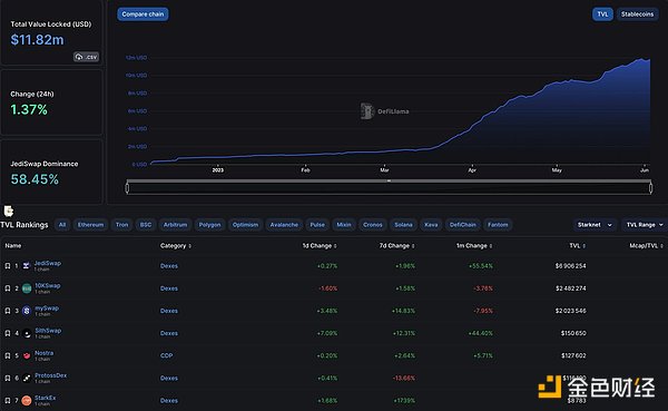 5 个 Starknet 生态 DeFi 项目速览：早期参与机会及方式