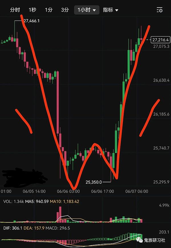 6.7期比特币BTC︱加密故事：多头的眼泪和空头的绝望︱到底是趋势还是再次画门︱比特币行情