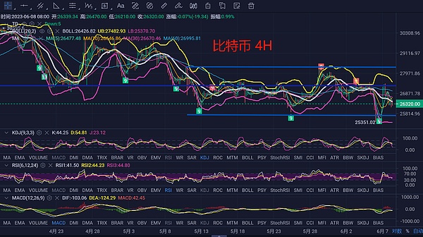 6.8比特币行情区间震荡区间被压缩方向或将给出？