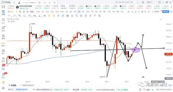 6.8期比特币BTC︱昨日思路完美：再次画门︱继续1小时震荡︱抡空位置︱短线修复