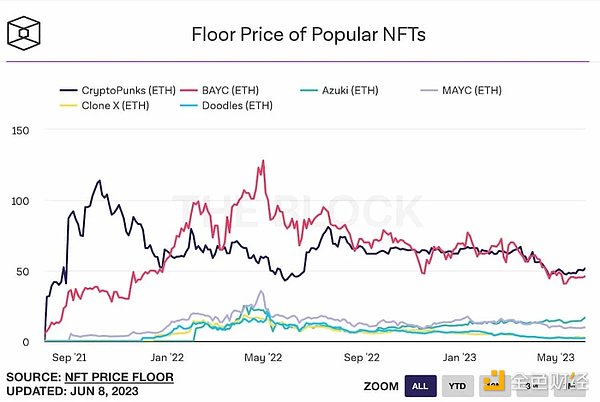 NFT牛市苏醒？八组数据解读NFT市场近况