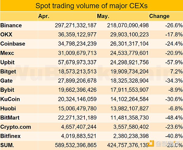 5月交易所数据报告：现货交易量下降至近两年最低