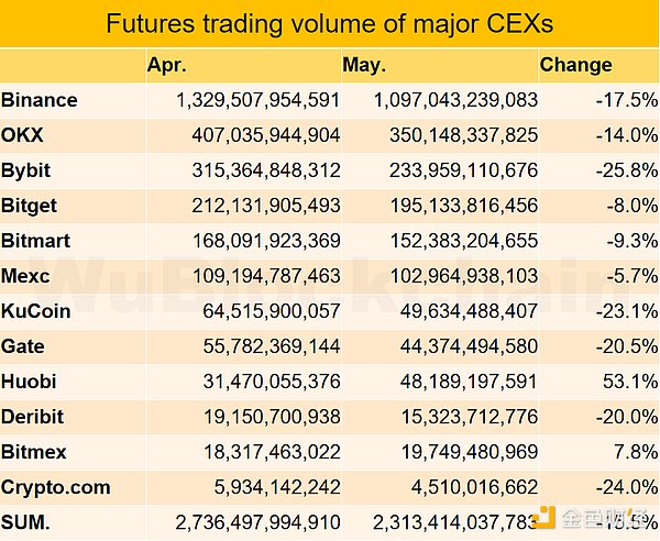 5月交易所数据报告：现货交易量下降至近两年最低