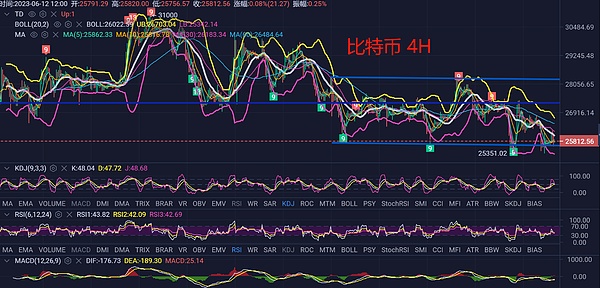 6.12币圈行情解析短期陷入调整明日CPI或将启动大行情