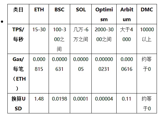 一个不做游戏的DMC公链为何能称为链游而生