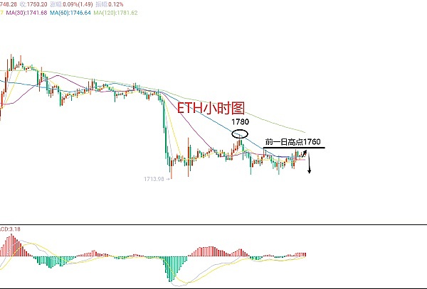 6月13日、BTC（合约）ETH（合约）行情解析及操作策略