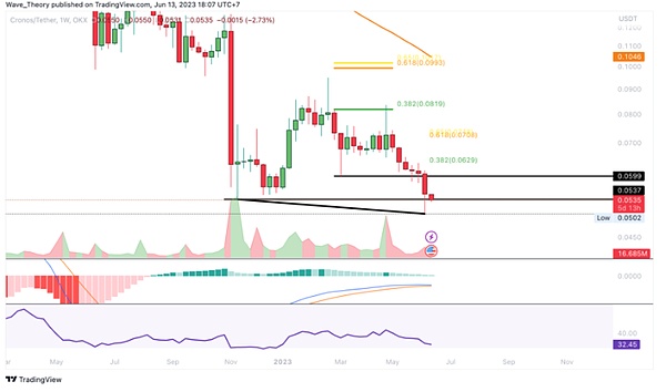 Cronos (CRO) 的价格能否通过看涨背离获得动力？