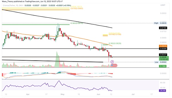 Cronos (CRO) 的价格能否通过看涨背离获得动力？