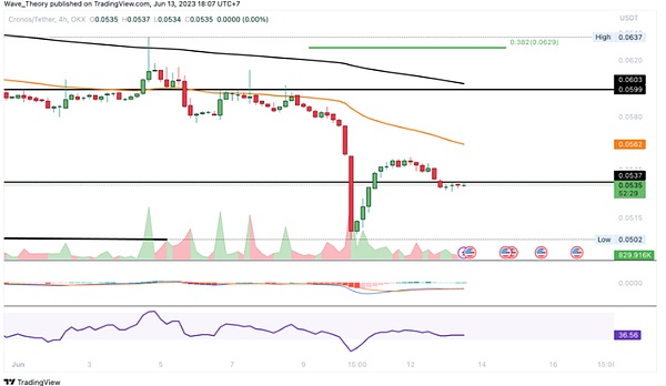 Cronos (CRO) 的价格能否通过看涨背离获得动力？