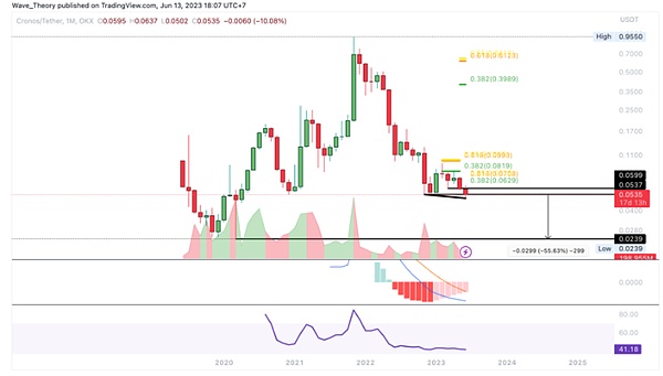 Cronos (CRO) 的价格能否通过看涨背离获得动力？