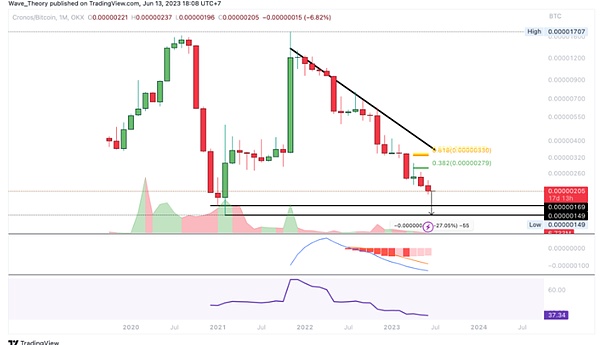 Cronos (CRO) 的价格能否通过看涨背离获得动力？