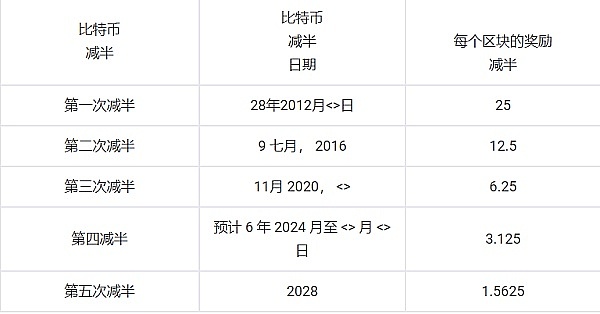 什么是比特币减半  比特币价格历史  BTC 2024 减半
