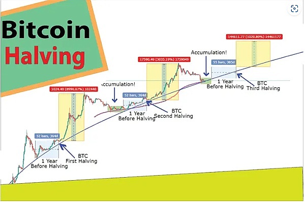 什么是比特币减半  比特币价格历史  BTC 2024 减半