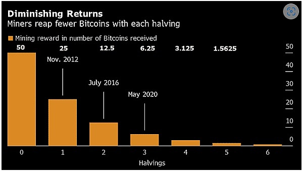什么是比特币减半  比特币价格历史  BTC 2024 减半
