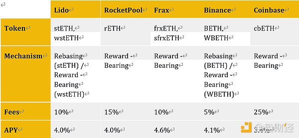 币安研究院LSDFi报告：当流动性质押遇到DeFi