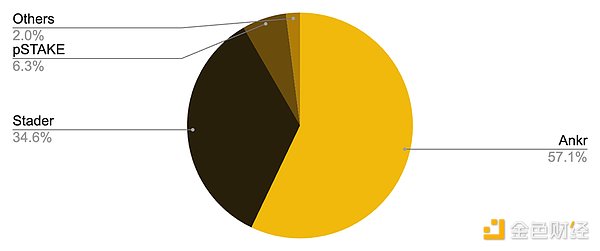 币安研究院LSDFi报告：当流动性质押遇到DeFi