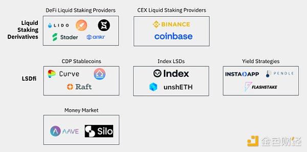 币安研究院LSDFi报告：当流动性质押遇到DeFi