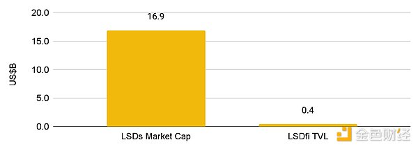 币安研究院LSDFi报告：当流动性质押遇到DeFi