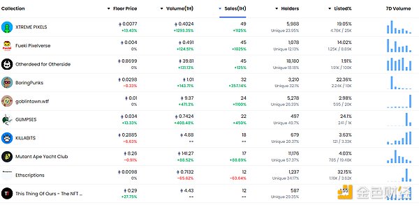 金色Web3.0日报 | 香港金管局总裁：港银应对虚拟资产更新认知