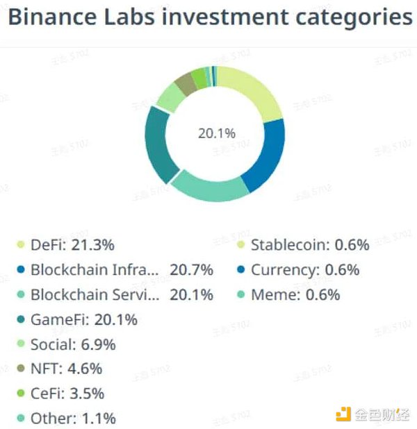 一览Binance Labs投资战略：DeFi、基建占比领先