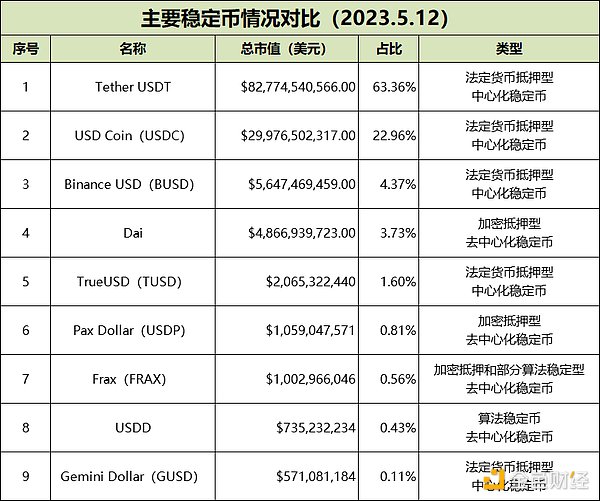 一文读懂：深度解析全球稳定币2023现状与监管