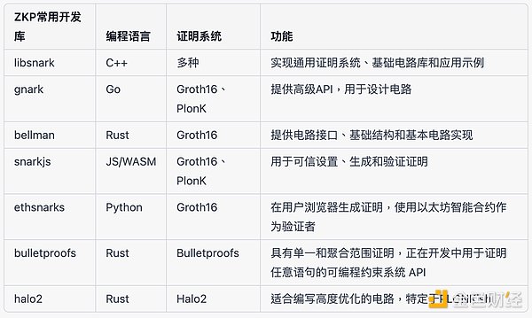 “ZKP+Bitcoin”会带来什么？