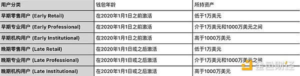 解读Chainalysis研究报告：散户、老手和机构们，如何给交易所贡献价值？