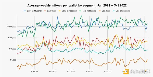 解读Chainalysis研究报告：散户、老手和机构们，如何给交易所贡献价值？